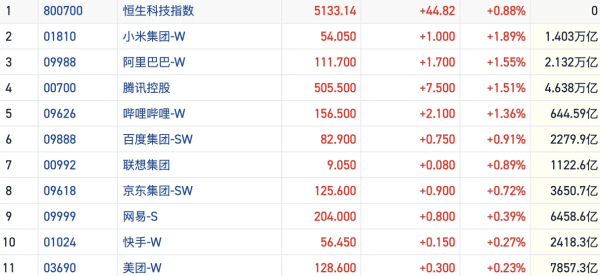 天添盈 港股风向标｜资金博弈反弹聚焦防御资产 场内空头继续大举加码