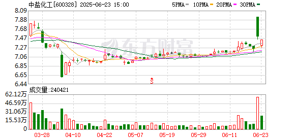 同花财富 采矿权到手3天合作方骤然退出，中盐化工将全资控股中盐碱业