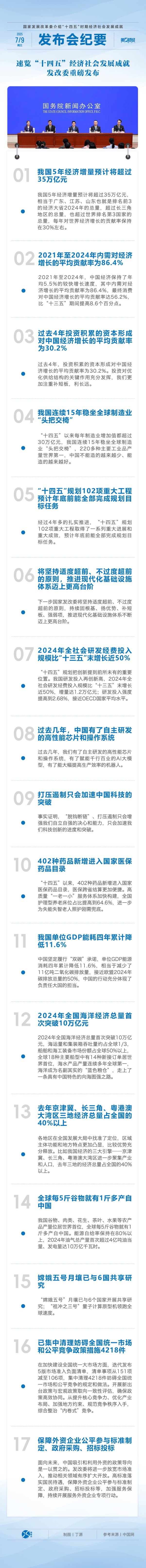 领航配资 发布会纪要｜速览“十四五”经济社会发展成就，发改委重磅发布