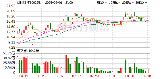 中华金配 金时科技：参加四川辖区2025年投资者网上集体接待日及半年度报告业绩说明会
