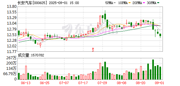 楠希配资 蒋沙加盟长安汽车 出任投资者关系总监并接待多家机构调研