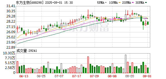 豪配投资 东方生物：累计回购公司股份98.2262万股