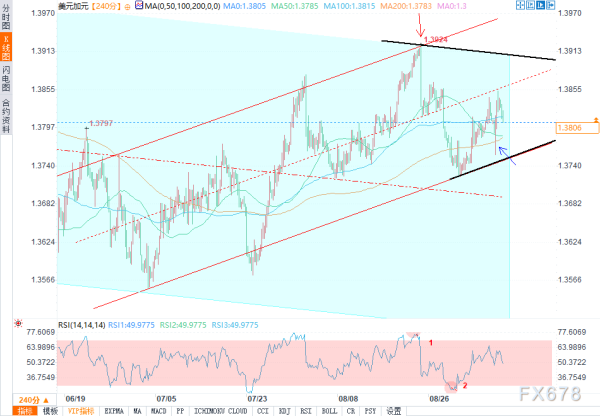 亿财配资 技术分析：加拿大劳动力市场数据公布后加元下跌